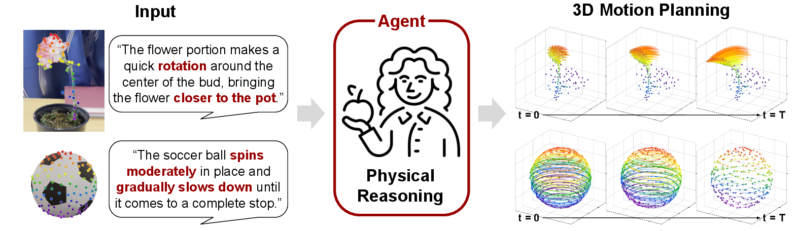 A text instruction and 3D scene are given to an agent, which reasons about the motion and produces 3D trajectories for a flower and soccer ball.