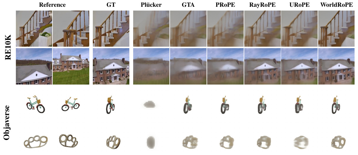 Figure 3 from the paper: reference views, ground truth, six positional encoding baselines, and WorldRoPE on RE10K and Objaverse